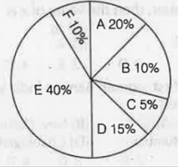 The pie chart shows the shares of 6 partners in certain company. Study the diagram and answer the following questions.     Ratio of shares of E and B to those of A, C, D and F is    (A) 1 : 2  (B) 2 : 1  (C) 1 : 1  (D) 1 : 3