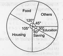 Direction: The pie-chart given hereshows expenditures incurred by a family on various items and their savings,which amount to ? 8000 in a month.     The ratio of the expenditure on food to the savings is   (A) 3:2 (B) 2:1 (C) 4:3 (D) 3:4