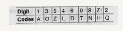 The questions given below is based upon the following set of codes.       Find the code for 21500.