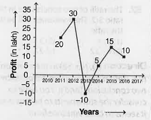 Direction :- The line graph shows annual profits (in Rs. lakh) of a certain company from 2011 to 2016. Study the graph and answer the following questions. 
  
    
What is cumulative profits (in Rs.lakh) earned by the company in the given 6yrs?