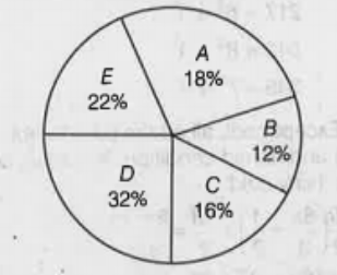 Direction :- Given below is the pie chart which shows the percentage distribution of a book 'XYZ'.   Published in 5 different stores.      Total number of books = 550   Find the central angle for the book D.