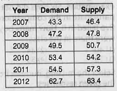 Direction :- Read the table and answer the questions.The following table gives demand and supply of sugar in million tonnes, for the period 2007 to 2012.Surplus is defined as excess of supply over demand. 
  
    
The average surplus (in million tonnes) of sugar for the period 2008 to 2012 is