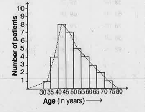 Direction: In the graph, number of patients admitted in a hospital as per age, in a day, is given. Study the graph carefully and answer the questions.     Find total number of patients between 55 yr to 60 yr, admitted in hospital in a day.