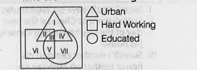 Which one of the areas marked l-VII represents the urban educated who are not hardworking?