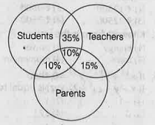 In the given figure 10% are students and parents and the 10% are students, teachers and parents, 15% are teachers and parents, 35% are students and teachers, How many percentage are only teachers, parents and students?