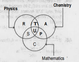 The diagram below represents the students who study Physics, Chemistry and Mathematics. Study the diagram and identify the region which represents students who study both Physics and Chemistry but not Mathematics?