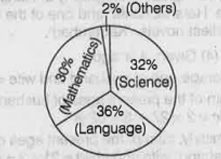 Direction :- The following pie-chart shows the number of students who failed in different subjects in an examination. Examine the chart and answer the following questions. The total number of students who have failed is 500.      The number of students failed in Science is less than the number of student failed in all other subects by