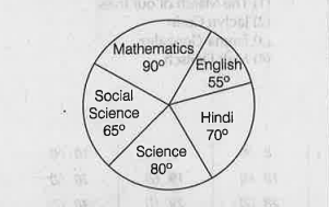 Directions :- The following pie-chart gives the marks scored by astudent in different subjects— English, Hindi,Mathematics, Science and Social Science in an examination. Assuming that the total marks obtained for the examination are 540, answer the questions.      The marks scored in English, Science and Social Science exceed the marks scored in Hindi and Mathematics by