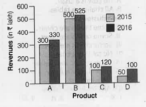 The graph shows revenues (in RS lakh) from selling for different products (A, B,C, D) by thecertain company.Study the diagram and answer the following   Revenues from which product were the least in both the years 2015 and 2016?