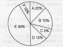 Direction The pie chart shows the shares of 6 partners in certain company. Study the diagram and answer the following questions.     Share of E is equal to the combined shares of (A) F, A and B (B) D, C and B (C) A, B and C (D) F, C and D