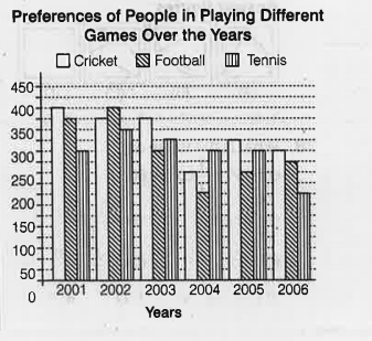 Direction :- Study of bar graph and answer the questions.      The number of people prefering to play Tennis in 2006, is how many millions fewer than the number of people prefering to play Tennis in 2005?   (A) 115 (B) 120 (C) 100 (D) 97
