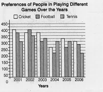Direction :- Study of bar graph and answer the questions.      What is the respective ratio of the number of people preferring to play Cricket to the number of people, preferring to play Tennis in the year 2003?   (A)14: 15 (B) 15 : 13 (C) 15 : 17 (D) 13 : 15