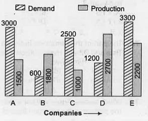 Direction :- Study the graph and answer the questions.   Demand and Production of Colour TV Sets of Five companies A,B,C,D and E for October 2006      What per cent of the demand of company C is that of the company B?   (A) 14% (B) 20% (C) 24% (D) 26%