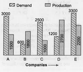Direction :- Study the graph and answer the questions.   Demand and Production of Colour TV Sets of Five companies A,B,C,D and E for October 2006      The average production of the companies A,B,C and that of the companies D,E are in the ratio   (A) 85 : 147 (B) 86 : 147 (C) 86 : 149 (D) 87 : 149