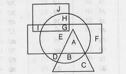 In the following figure, square represents Priests, triangle represents Singers, circle represents Therapists and rectangle represents Indians. Which set of letters represents Indians who are not Priests?      (A) E,F (B) I,G (C) E,A,F (D) G,E,A