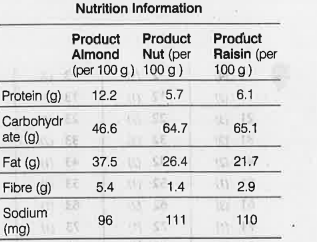 Direction :- Read the information given below and answer the question that follow   Nutrition information for three products of a company is given below: For product Almond sodium forms what percentage of Fibre?    (A)1.78 (B) 1777.7 (C )1.5 (D) 1532.7