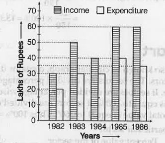 Following bar graph shown the income and expenditure ( in Rs. lakhs) of a ceremony. Read the graph carefully and answer the questions.      What is the average income of the company are the years?