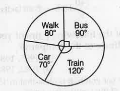 Following pie chart shows the degree wise distribution of the students of a school using different transport while going to school. Read the chart answer the questions carefully.      Total number of students = 2160   The number of students who come to school by car, is