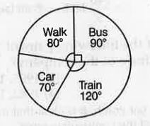 Following pie chart shows the degree wise distribution of the students of a school using different transport while going to school. Read the chart answer the questions carefully.      Total number of students = 2160   Find the ratio of number of students who come to school by bus and that of by car.