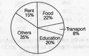 Following pie chart shows the monthly expensis of a person.      If the salary of the person be Rs. 25000, find his expenditure on education.