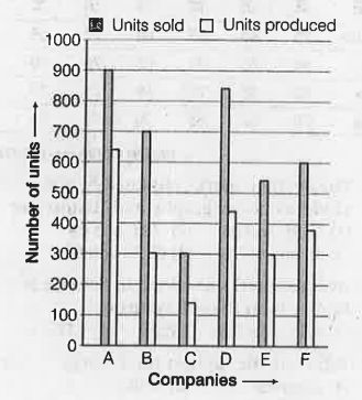Study the following graph carefully and answer the question given below it.   Production and sale of printers of various companies in a month.      What is the average number of units produced by all the companies together?