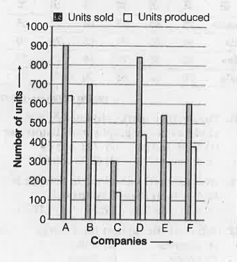 Study the following graph carefully and answer the question given below it.   Production and sale of printers of various companies in a month.       The total produced by the companies A B and C together is