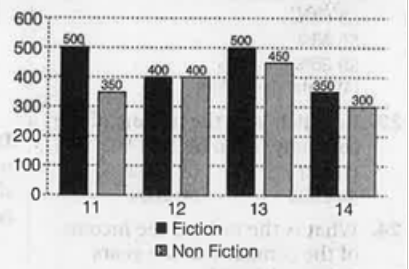 The bar chart represents number of fiction and non-fiction books in four libraries L1, L2, L3 and L4 comsider the bar chart and answer questions based on it.      What is the percentage difference of total number of fiction books in libraries L3 and L4 to the Non Fiction books in L3 and L4.