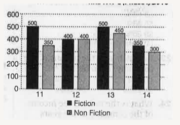 The bar chart represents number of fiction and non-fiction books in four libraries L1, L2, L3 and L4 comsider the bar chart and answer questions based on it.      The ratio of total books of libraries L1 and L3 to L2 and L4 is