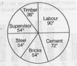 The pie-graph given below shows the breakup of the cost of construction of a house. If the total cost of construction is Rs. 15,00,000 answer the questions given below.     The amount spent on bricks, steel and cement is what part of the total cost of construction?