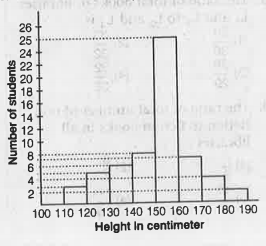 Following histogram depicts the range of heights of students in a class of 60 students. Study the same and answer the questions.      The number of students with their height between 130 cm and 140 cm, is