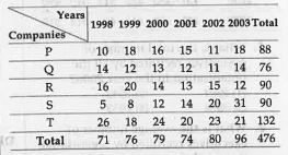 The table given below shows production of five types of cars by a company from the 1998 to 2003. Study the table and answer the questions.      Which company produced the highest number of cars in all the years together?