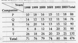 The table given below shows production of five types of cars by a company from the 1998 to 2003. Study the table and answer the questions.      What is the ratio of total number of cars produced by all the companies together in the years 2003 and 1999?