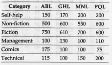 The following table represents the category wise count of books in four local libraries.      Which library has the highest total count of books?