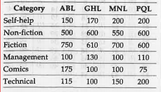 The following table represents the category wise count of books in four local libraries.      The difference between the total number of non-fiction and management books of all four libraries is