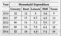 Study the following table and answer the questions based on it. Below is the Household is Expenditure (in Thousand Rupees) per annum       What is the average spending on Leisure per annum?