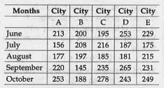 The table below depicts the Number of books Sold by 5 cities during 5 months. Study the following table and answer the questions.      If 30% of the total number of books sold by City B, D and E together in July were academic books, how many non were academic books were sold by the same Cities together in the same month?