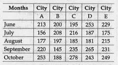 The table below depicts the Number of books Sold by 5 cities during 5 months. Study the following table and answer the questions.      what is the respective ratio between the total number of books sold by City A in July and September together and total number of books sold by City E in August and October together ?