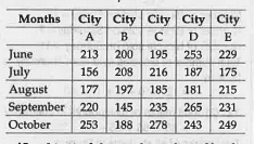 The table below depicts the Number of books Sold by 5 cities during 5 months. Study the following table and answer the questions.      What is the average number of books sold by city C in July, September and October together?