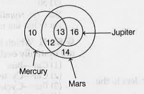 Study the following diagram and answer questions based on it   What is the difference between the kids who like Mercury and Jupiter?