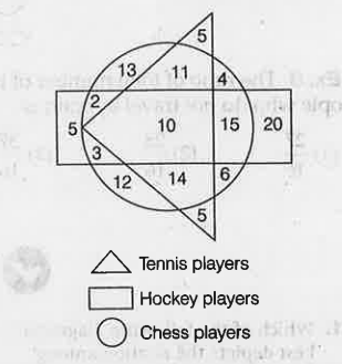 Study the following diagram and answer questions based on it.   The number of Non-Chess players is how much more than the players who play both Chess and Tennis?