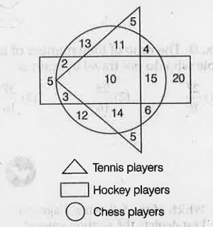 Study the following diagram and answer questions based on it .  The ratio of Hockey players to Chess players is ?