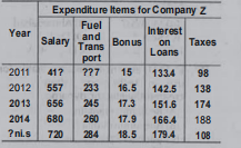 Directions (Q. Nos. 79-81) Study the following table and answer the questions based on it.   Given below is the list of expenditure (inlakh rupees) per annum of Company Z over the years.      What is the average amount of Bonusper year?   (A)Rs. 1 7.04 Lakhs  (B)Rs. 1 7 Lakhs  (C)Rs. 17.4 Lakhs  (D)Rs. 16.8 Lakhs