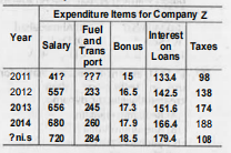 Study the following table and answer the questions based on it.   Given below is the list of expenditure (inlakh rupees) per annum of Company Z over the years.     What is expenditure on Fuel and
Transport as a percentage of expenditure on salary for the year 2012?   (A) 41.8% (B) 40.1% (C) 43.1% (D) 58.1%