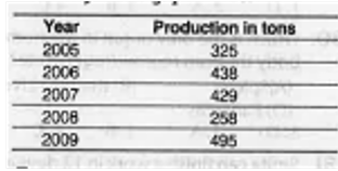 The below table gives rice production in each year. Read and answer the following questions.     What is the increased percentage of production in 2009 compared to year 2005?  38.1 % 29.2% 52.3% 46.3%