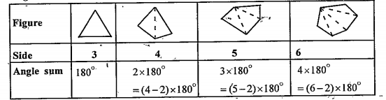Examine the table. (Each figure is divided into triangles and the sum of the angles deduced from that.)      What can you say about the angle sum of a convex polygon with number of sides?   8
