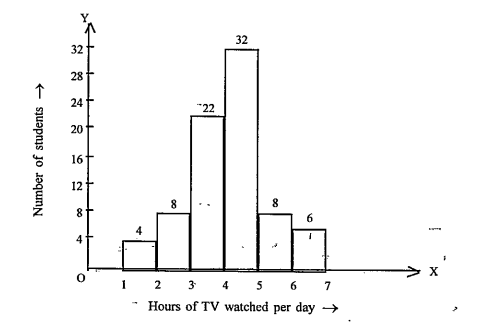 The number of hours of which students of a particular class watched television during holidays is shown through the given graph.   Answer the following.   How many students spent more than 5 hours in watchingh TV?