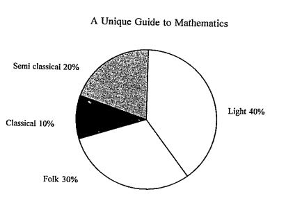 Study the given information carefully and answer the questions based on it.     A survey was made to find the type of music that a certain group of young  people liked in a city. Following pie chart shows the findings of this survey.       If total number of young people in  that group is 1000, then how many of them like folk music?