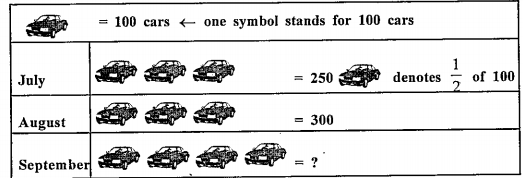 A Pictograph : Pictorial representation of data using symbols.      How many cars were produced in the month of July?