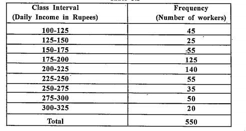 Study the following frequency distribution table and answer the question given below. Frequency Distribution of Daily Income of 550 workers of a factory      Which class has the hightest frequency?