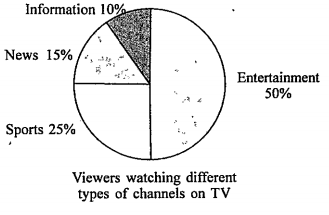Answer the following questions based on the pie chart given.   Which two types of programmes have number of viewers equal to those watching sports channels?